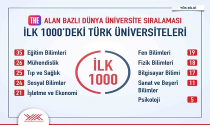 THEnin alan bazlı dünya üniversiteler sıralamasında ilk binde 35 Türk üniversitesi yer aldı