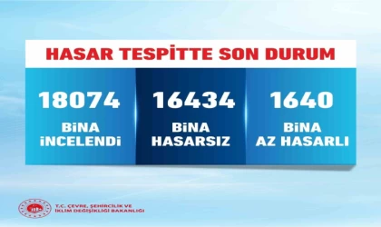 Bakan Kurum İstanbul’da meydana gelen depremin ardından 18 bin 74 binanın incelendiğini duyurdu