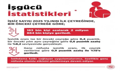 Bakan Işıkhan: ”İşsiz sayısı 183 bin kişi azalarak 2 milyon 884 bin kişiye geriledi”