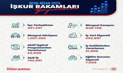 Bakan Işıkhan: ”Ocak-nisan aylarında toplam 437 bin 291 işe yerleştirmeye aracılık ettik”