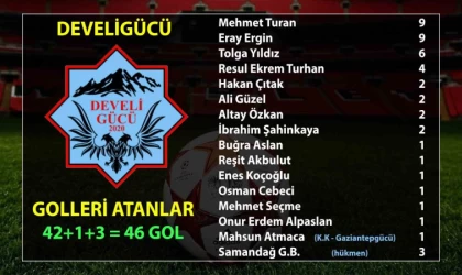 Develigücü rakip filelere 46 gol attı