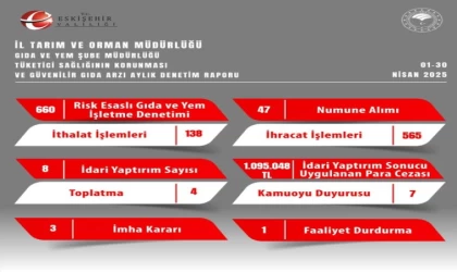 Eskişehir’de gıda denetimleri kapsamında 1 milyon 95 bin 48 TL idari para cezası kesildi