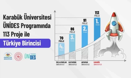 KBÜ gençlik projeleri’nde ÜNİDES’te zirvede yer alıyor