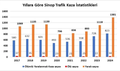 Sinop’ta son 8 yılın kaza rekoru: 34 ölü, bin 381 yaralı